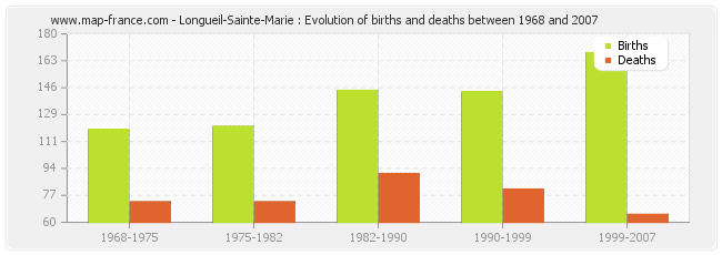 Longueil-Sainte-Marie : Evolution of births and deaths between 1968 and 2007