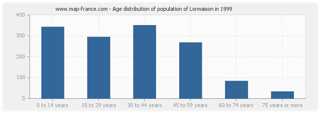 Age distribution of population of Lormaison in 1999