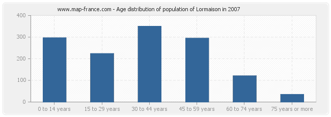 Age distribution of population of Lormaison in 2007