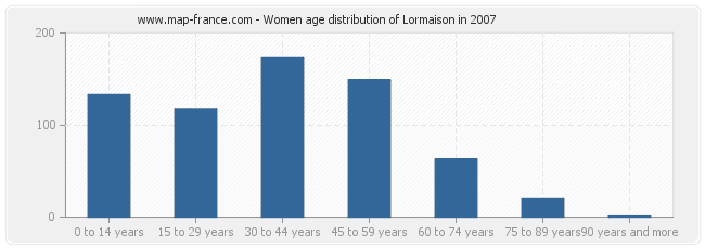 Women age distribution of Lormaison in 2007