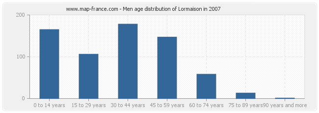 Men age distribution of Lormaison in 2007