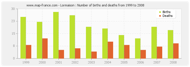 Lormaison : Number of births and deaths from 1999 to 2008