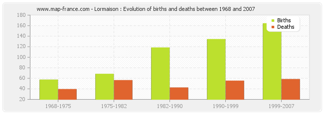 Lormaison : Evolution of births and deaths between 1968 and 2007