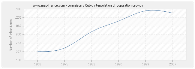 Lormaison : Cubic interpolation of population growth