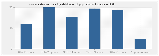 Age distribution of population of Loueuse in 1999