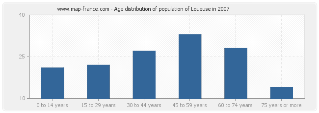 Age distribution of population of Loueuse in 2007
