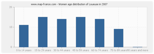 Women age distribution of Loueuse in 2007
