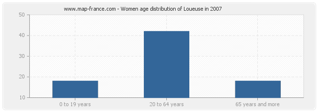 Women age distribution of Loueuse in 2007