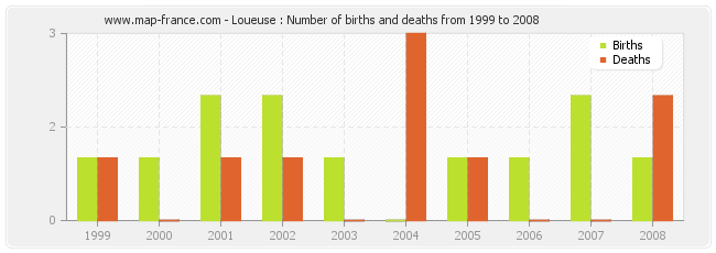 Loueuse : Number of births and deaths from 1999 to 2008