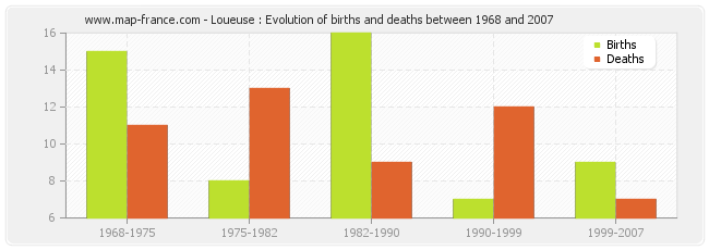 Loueuse : Evolution of births and deaths between 1968 and 2007