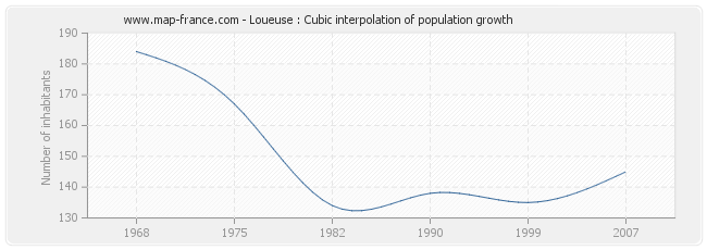 Loueuse : Cubic interpolation of population growth