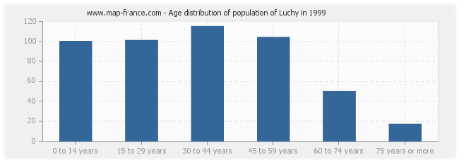 Age distribution of population of Luchy in 1999