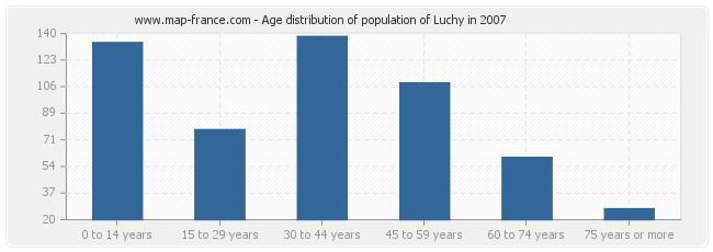 Age distribution of population of Luchy in 2007
