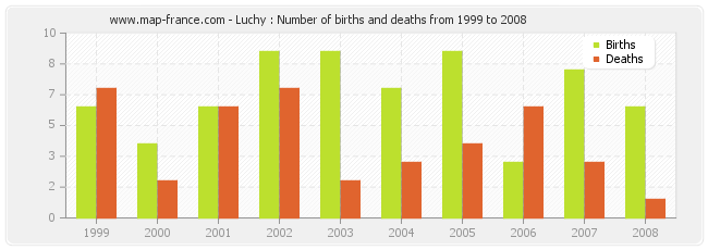 Luchy : Number of births and deaths from 1999 to 2008