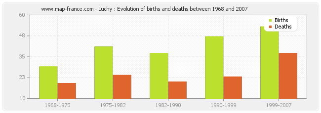 Luchy : Evolution of births and deaths between 1968 and 2007