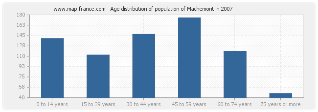 Age distribution of population of Machemont in 2007