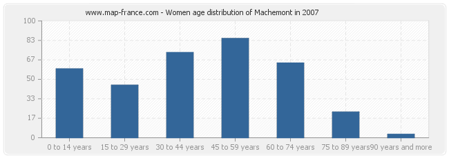 Women age distribution of Machemont in 2007
