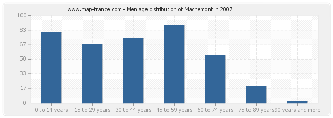 Men age distribution of Machemont in 2007