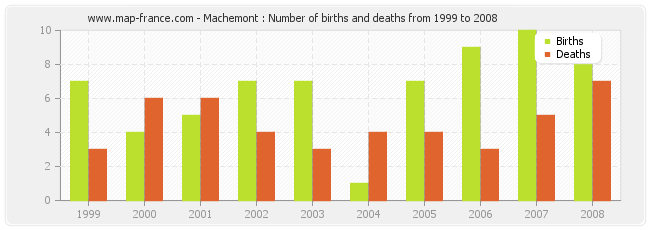Machemont : Number of births and deaths from 1999 to 2008