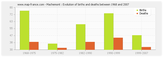 Machemont : Evolution of births and deaths between 1968 and 2007