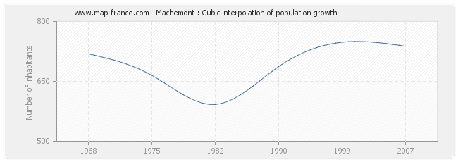 Machemont : Cubic interpolation of population growth