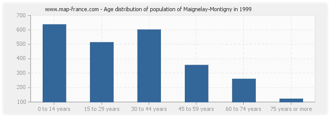 Age distribution of population of Maignelay-Montigny in 1999