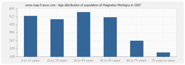 Age distribution of population of Maignelay-Montigny in 2007