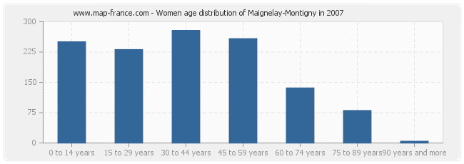 Women age distribution of Maignelay-Montigny in 2007