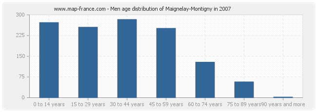Men age distribution of Maignelay-Montigny in 2007