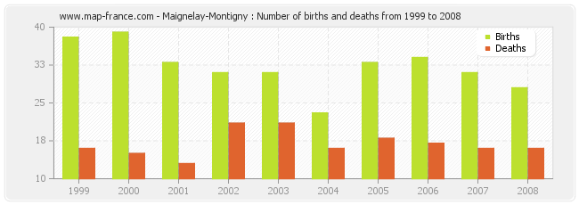 Maignelay-Montigny : Number of births and deaths from 1999 to 2008