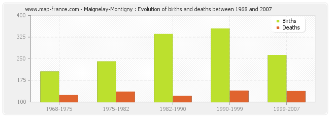 Maignelay-Montigny : Evolution of births and deaths between 1968 and 2007