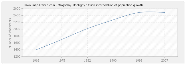 Maignelay-Montigny : Cubic interpolation of population growth