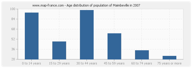 Age distribution of population of Maimbeville in 2007