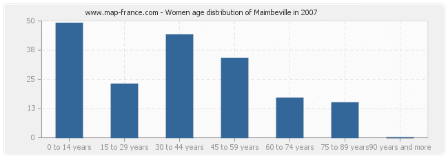 Women age distribution of Maimbeville in 2007