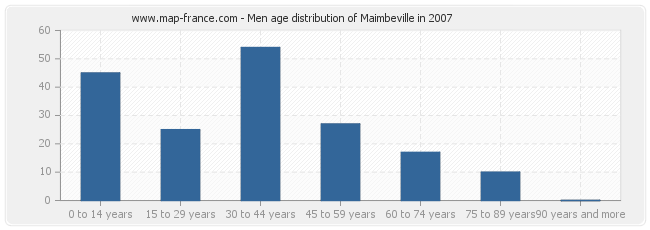 Men age distribution of Maimbeville in 2007