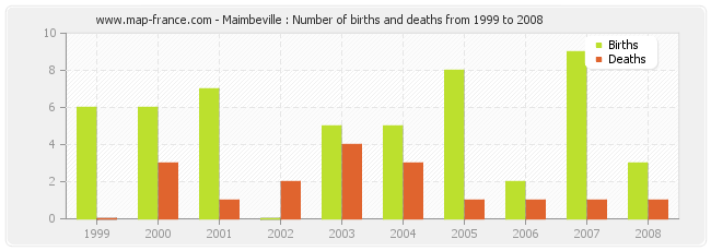 Maimbeville : Number of births and deaths from 1999 to 2008