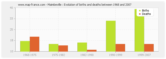 Maimbeville : Evolution of births and deaths between 1968 and 2007