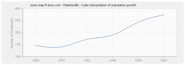 Maimbeville : Cubic interpolation of population growth