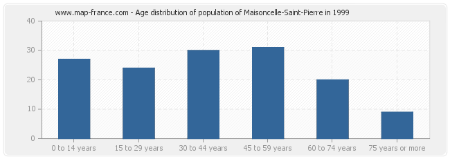 Age distribution of population of Maisoncelle-Saint-Pierre in 1999