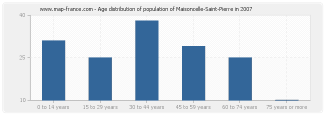 Age distribution of population of Maisoncelle-Saint-Pierre in 2007
