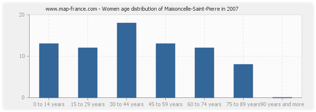 Women age distribution of Maisoncelle-Saint-Pierre in 2007