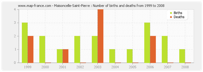 Maisoncelle-Saint-Pierre : Number of births and deaths from 1999 to 2008