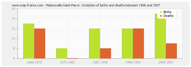 Maisoncelle-Saint-Pierre : Evolution of births and deaths between 1968 and 2007