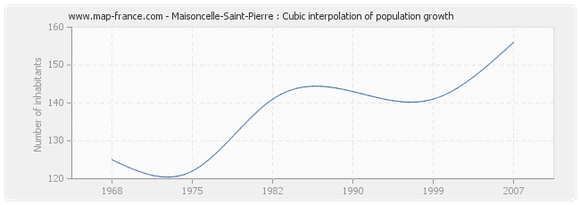 Maisoncelle-Saint-Pierre : Cubic interpolation of population growth