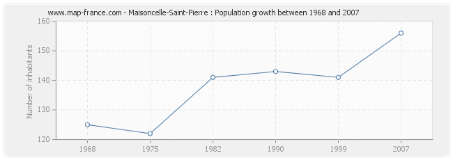 Population Maisoncelle-Saint-Pierre