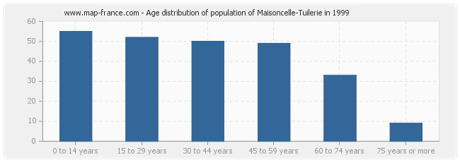 Age distribution of population of Maisoncelle-Tuilerie in 1999