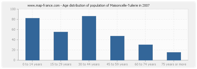 Age distribution of population of Maisoncelle-Tuilerie in 2007