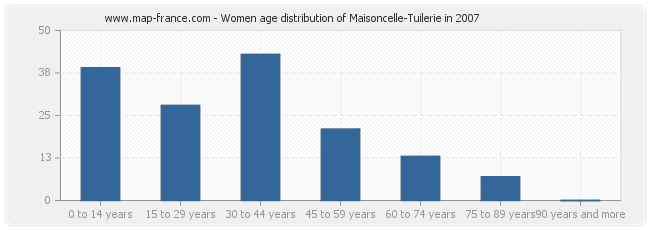 Women age distribution of Maisoncelle-Tuilerie in 2007