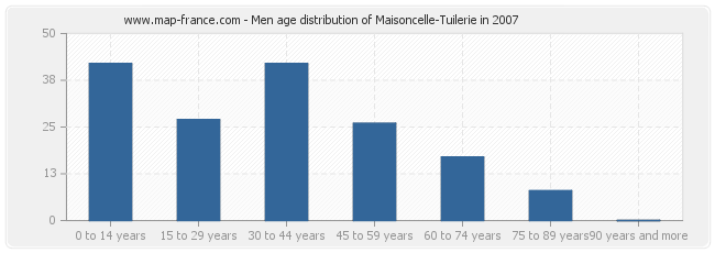 Men age distribution of Maisoncelle-Tuilerie in 2007