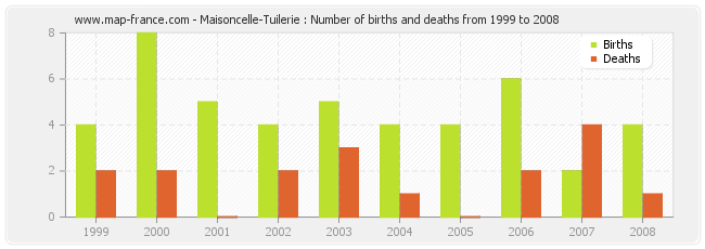 Maisoncelle-Tuilerie : Number of births and deaths from 1999 to 2008